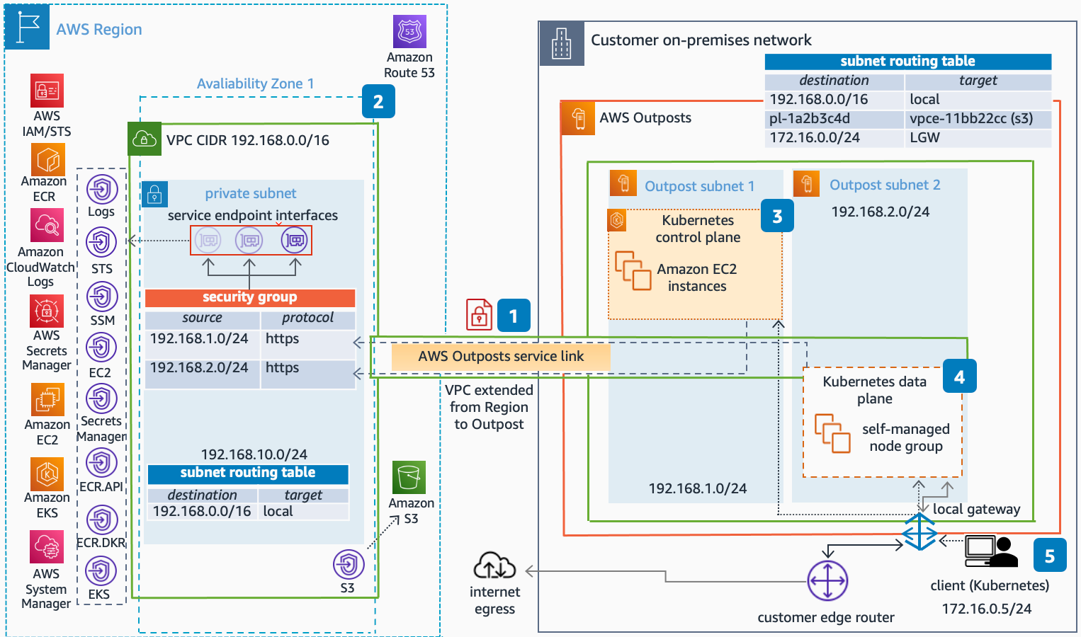 DevOps Engineer Consultant Architecture